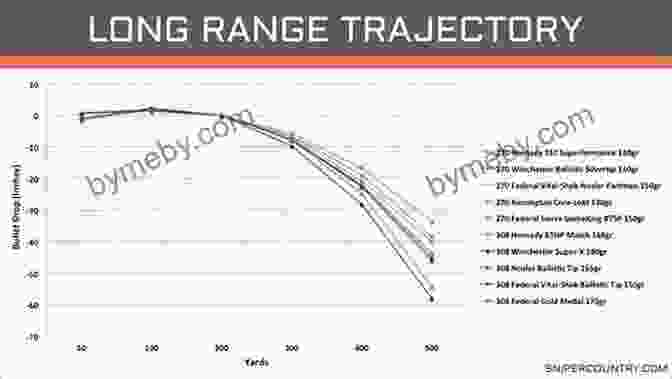 Ballistic Trajectory And Terminal Performance Precision Long Range Shooting And Hunting: Vol 1: Getting Started Caliber And Equipment Choices