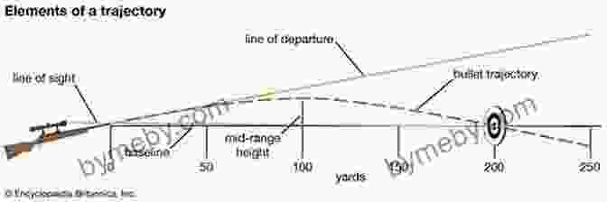 Diagram Illustrating The Trajectory Of A Projectile, Considering Distance, Wind Speed, And Bullet Drop Practical Shooting: Essays On Shooting Tactics And Training From A Grandmaster