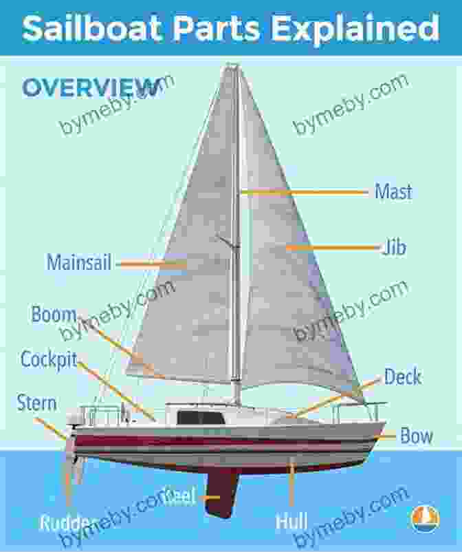 Diagram Of A Sailboat Fast Track To Sailing: Learn To Sail In Three Days