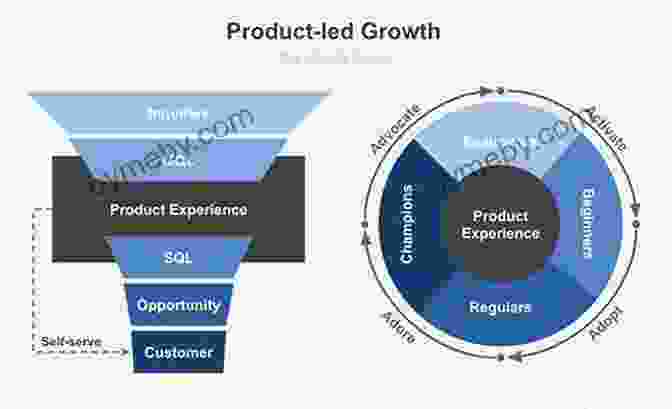 Fundamentals Of Product Led Growth Product Led Growth: How To Build A Product That Sells Itself (Product Led Growth 1)