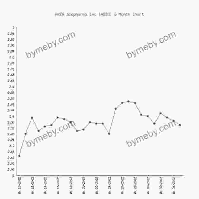 Historical Stock Price Chart Of Arca Biopharma Inc. (ABIO) Price Forecasting Models For ARCA Biopharma Inc ABIO Stock (NASDAQ Composite Components)