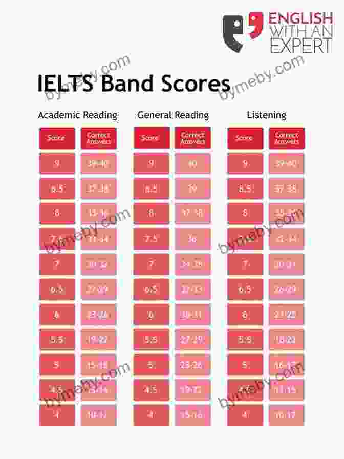 Max The IELTS Band Like A Pro MAX THE IELTS BAND LIKE A PRO : Learn The Tips And Tricks To Max Your Score And Make Your Way Into Your Dream Country