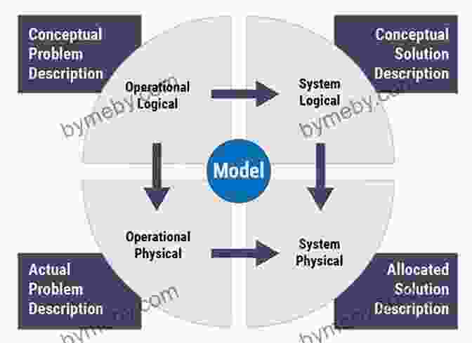 Model Based Systems Architecture Overview Model Based System Architecture (Wiley In Systems Engineering And Management)