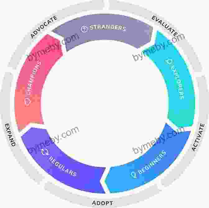 Product Led Growth Flywheel Product Led Growth: How To Build A Product That Sells Itself (Product Led Growth 1)